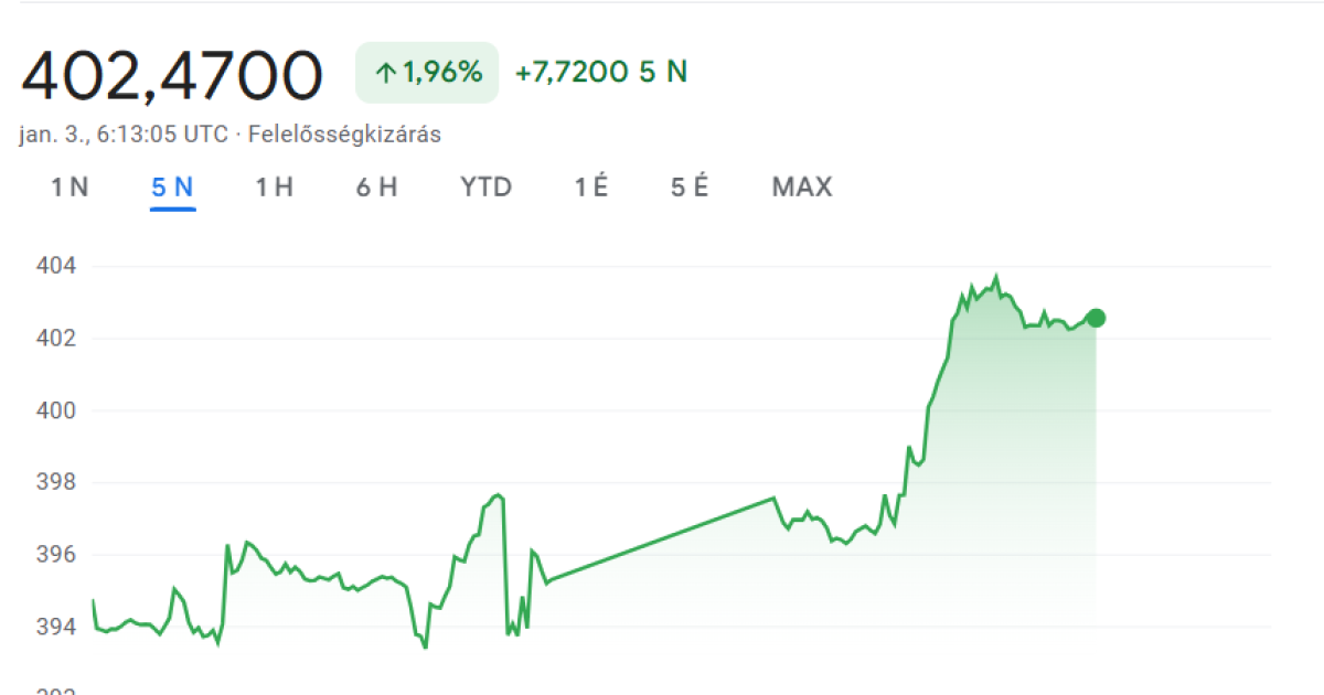 Újabb kétéves mélyponton a forint
