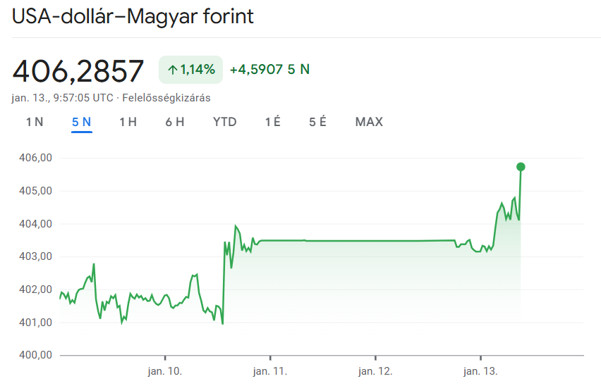 Zuhan a forint árfolyama