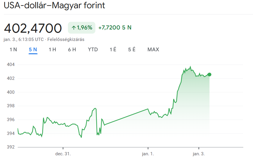 Újabb kétéves mélyponton a forint