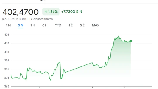 Újabb kétéves mélyponton a forint