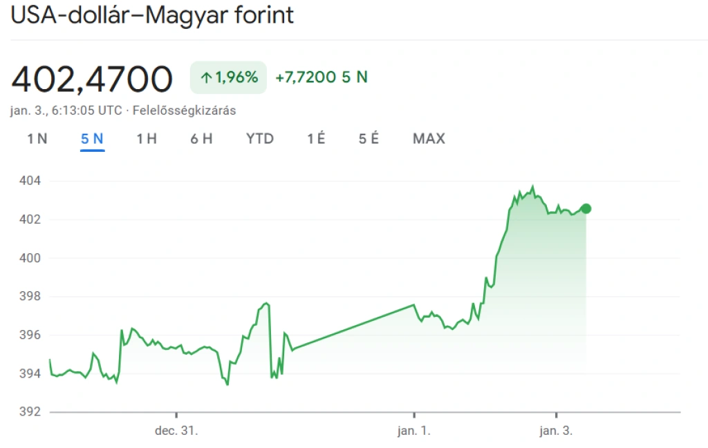 Újabb kétéves mélyponton a forint