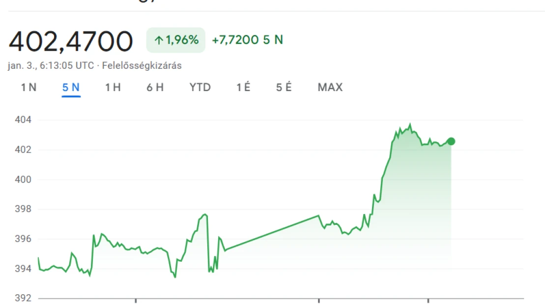 Újabb kétéves mélyponton a forint