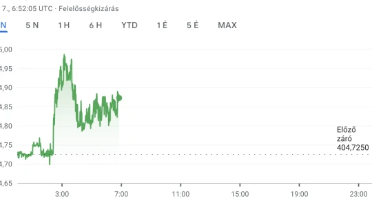 Bomba formában van a forint