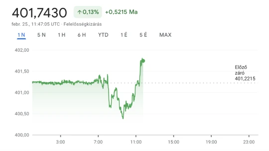 Volt némi remény a 400-as euróra, aztán jött a fordulat