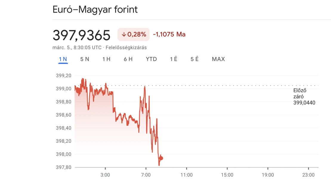 Trump bejelentésére erősödni látszik a forint