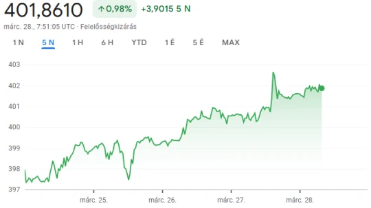 Egész héten gyengül a forint