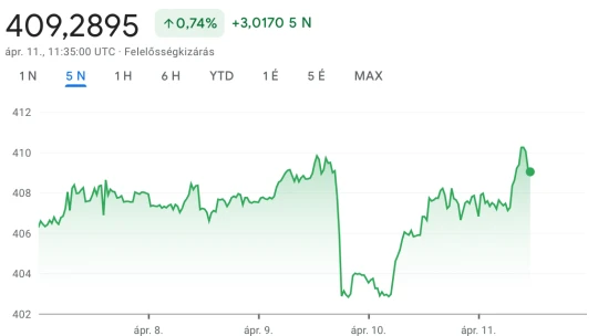 Fontos lélektani határt csapdosott meg a forint