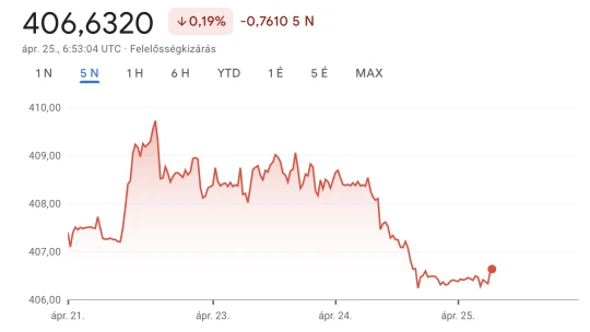 Érezhetően erősödött a forint a hét végére