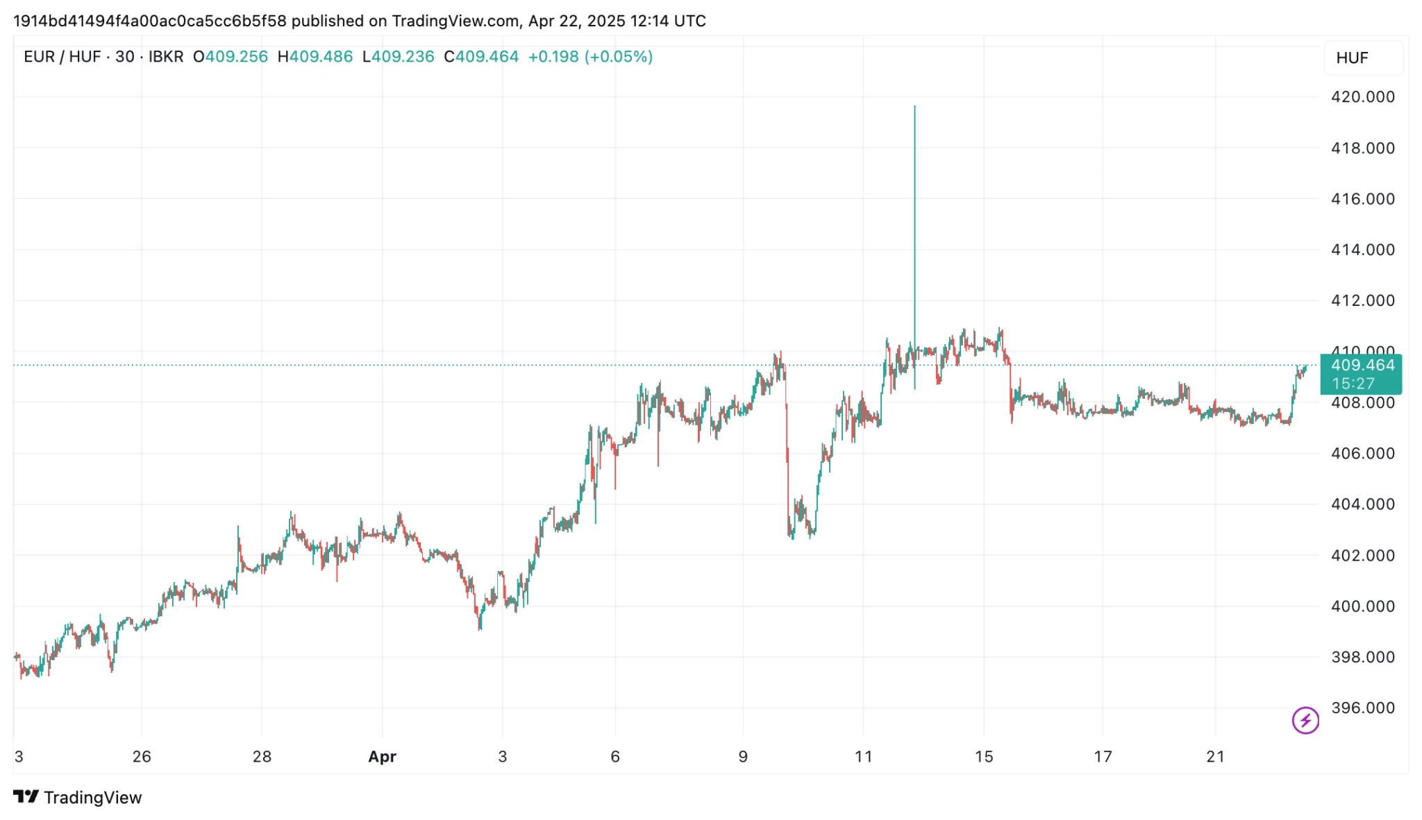 A tengerentúli barátunknak hála tovább gyengül a forint