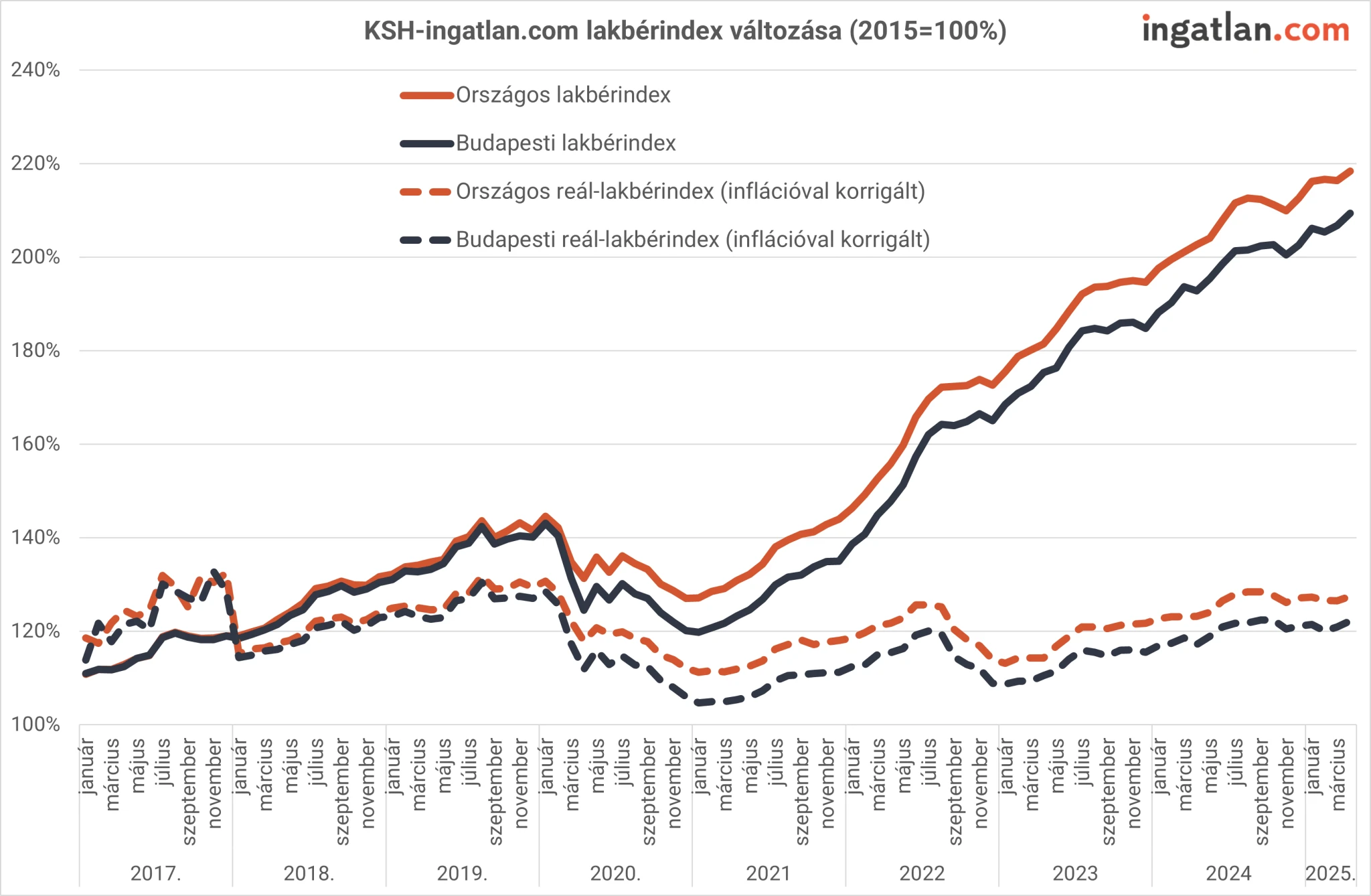Drágulnak az albérletek, lélektani határt ért el a kiadó szobák ára Budapesten