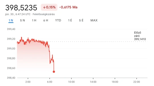 A forint meglepheti a piacot: 397-es euró a láthatáron