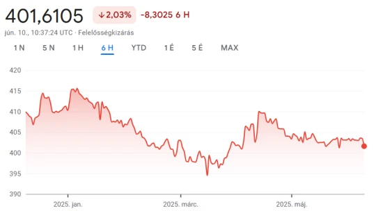 Bivalyerőben a forint, két hónapja nem volt olyan olcsó az euró, mint hétfőn