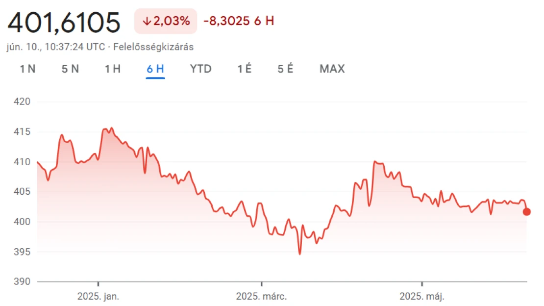 Bivalyerőben a forint, két hónapja nem volt olyan olcsó az euró, mint hétfőn