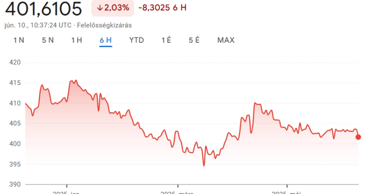 Bivalyerőben a forint, két hónapja nem volt olyan olcsó az euró, mint hétfőn