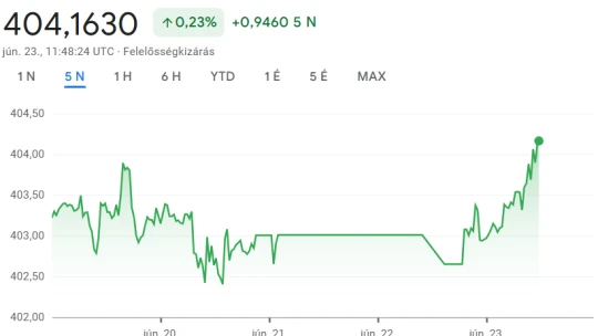 Gyengül a forint a holnapi kamatdöntés előtt