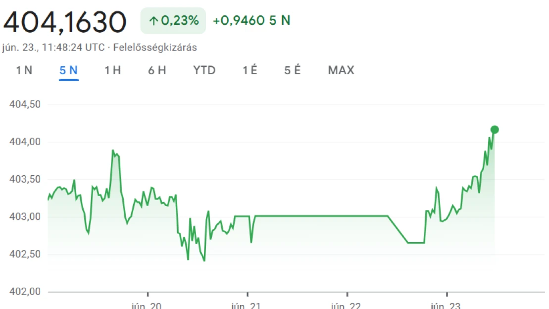 Gyengül a forint a holnapi kamatdöntés előtt