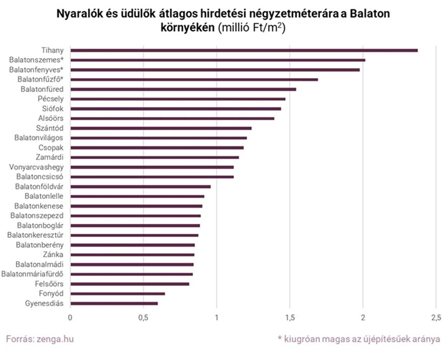 Drágább, mint Budapesten: ezeken a balatoni településeken luxus a nyaralóvásárlás