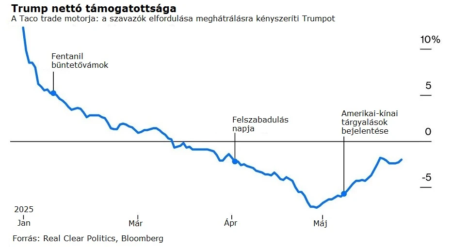 TACO trade: a piac válasza Trump vámháborús hintapolitikájára