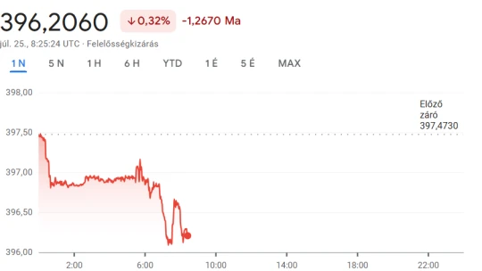 Felszívta magát a forint, tíz hónapos csúcsot döntöget