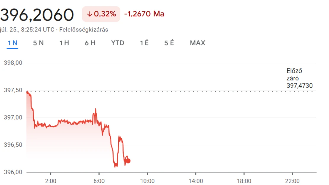 Felszívta magát a forint, tíz hónapos csúcsot döntöget