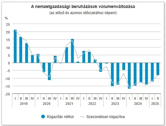 Így előz a kanyarban Orbán: tovább zuhan a magyarországi beruházások volumene