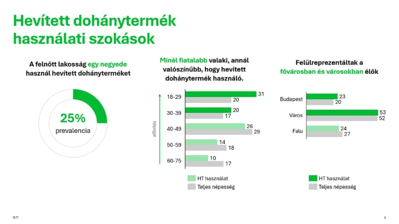 Növekvő kereslet, változó szokások: átfogó kutatás készült a hevített dohánytermékek hazai használatáról
