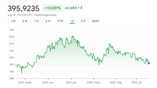 Trump és Putyin hatása: közel egyéves csúcson a forint