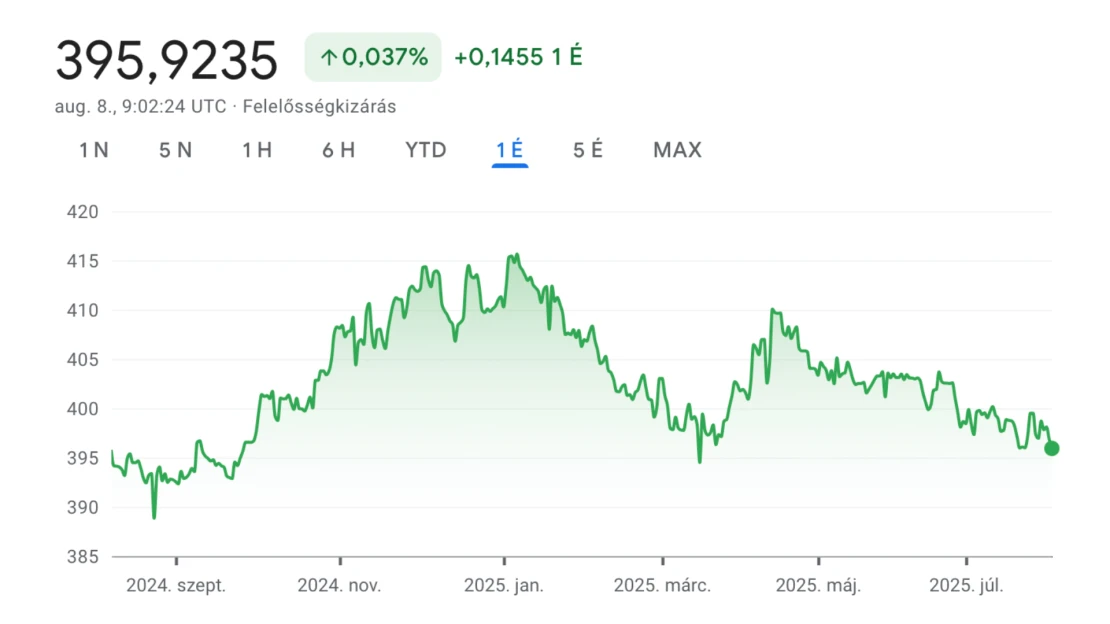 Trump és Putyin hatása: közel egyéves csúcson a forint