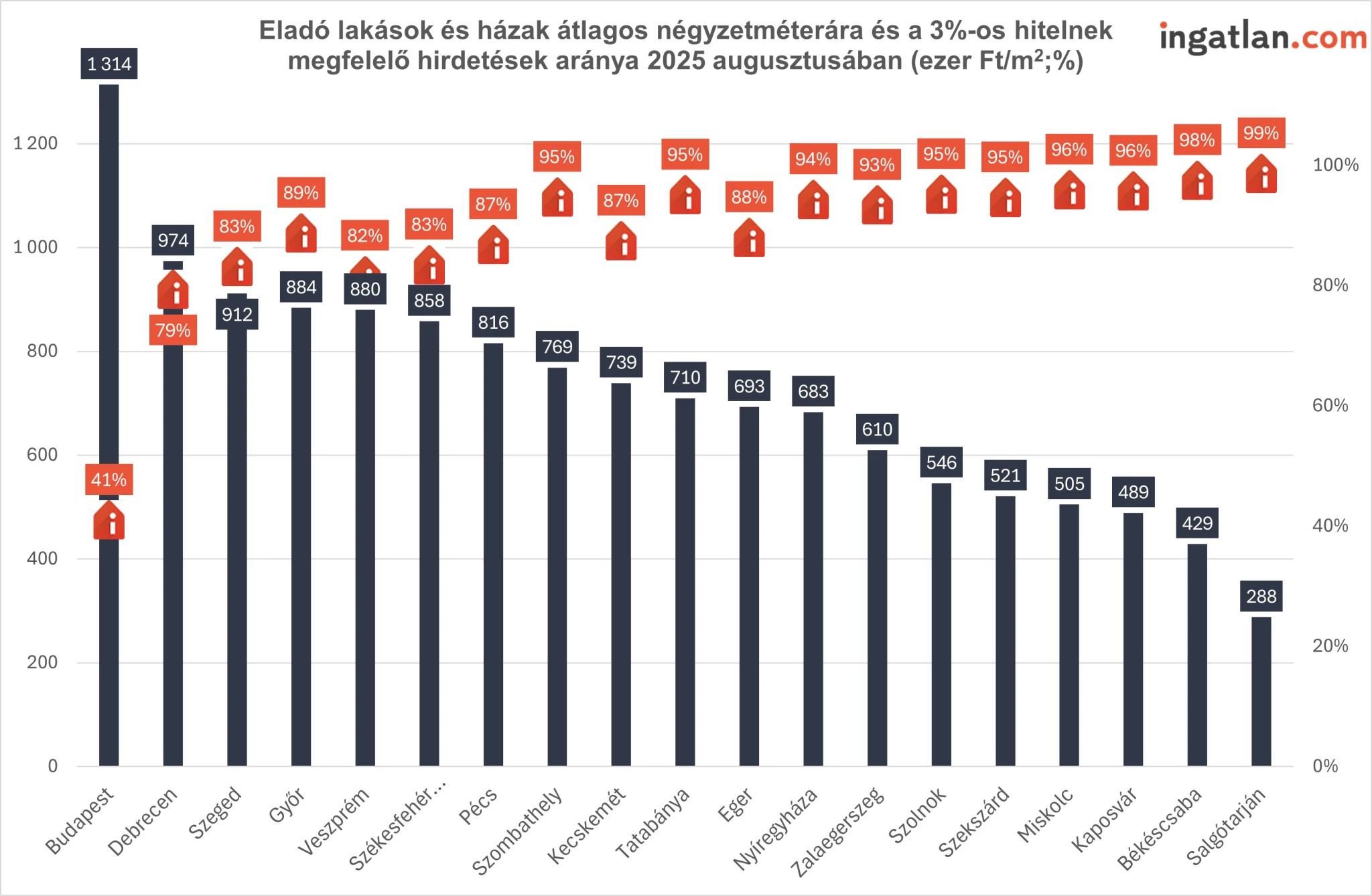 Kiderült, hogy az ingatlanok mekkora része felel meg az Otthon Startnak, de van egy fontos kivétel