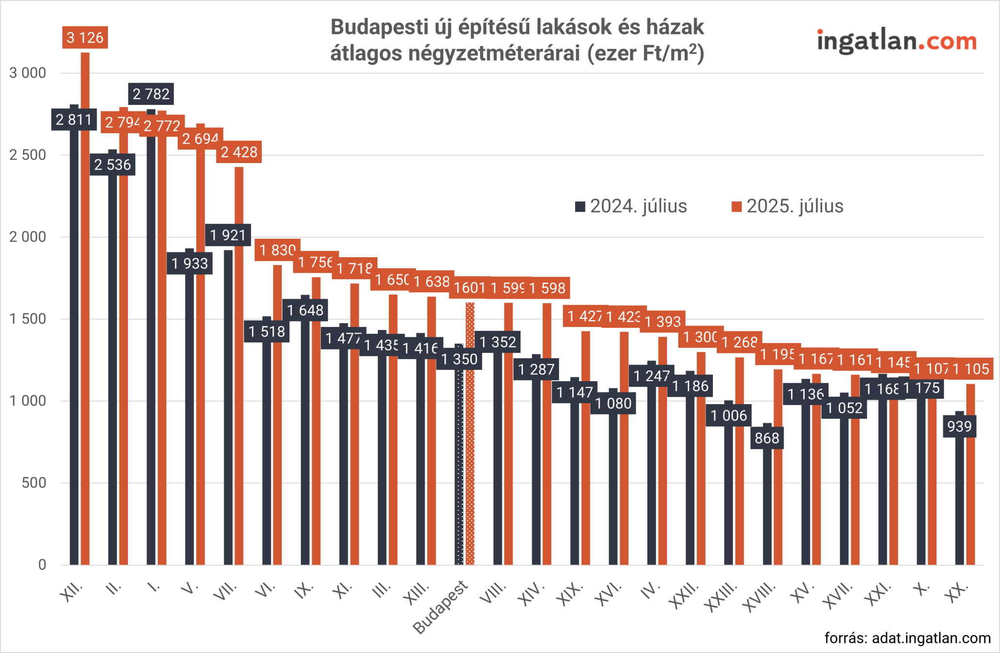 Erre már az Otthon Start sem elég? Mutatjuk, mennyi a medián négyzetméterár