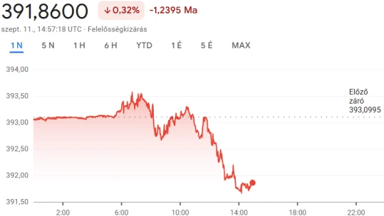 Napokig várt, de újabb fontos szint alá tornászta be magát a forint