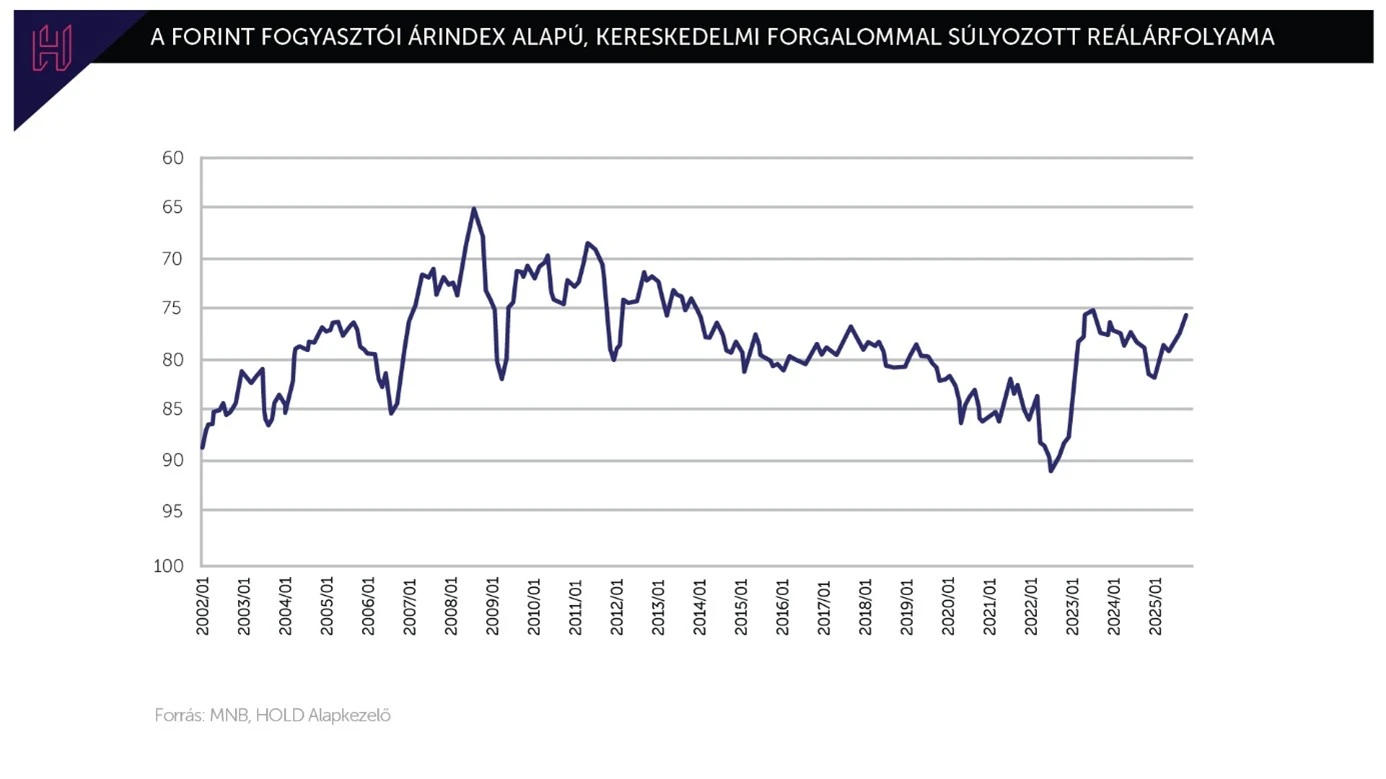Mennyire drága a forint? Statisztikák vs. nyaralási élmények