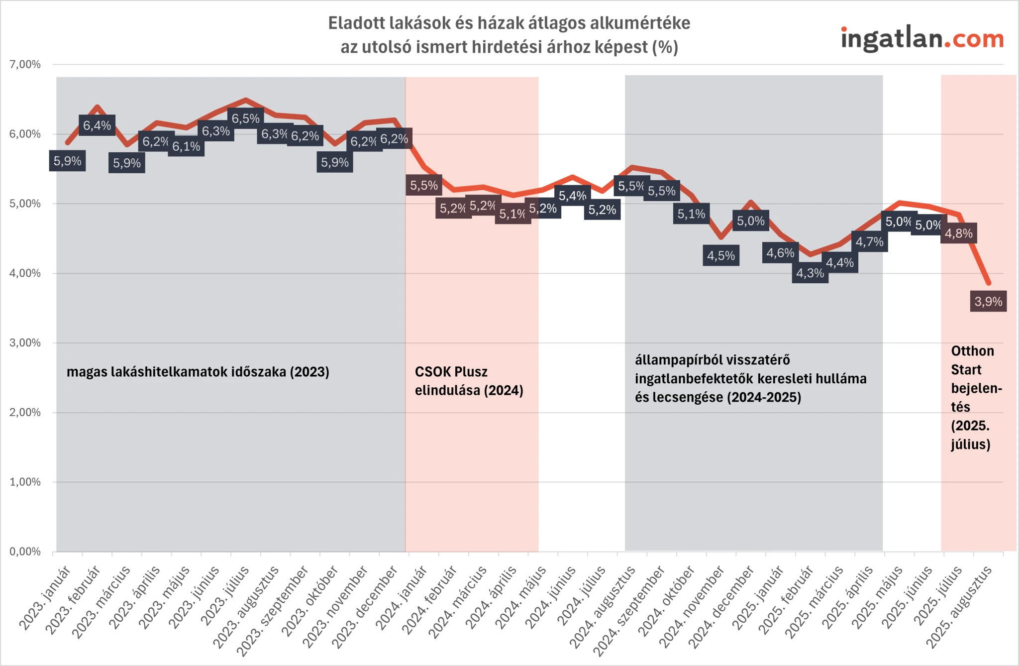 Tombol az Otthon Start, alig lehet alkudni a lakáspiacon