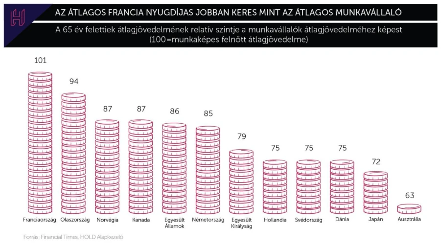 Ahol a nyugdíjas többet keres a dolgozónál 
