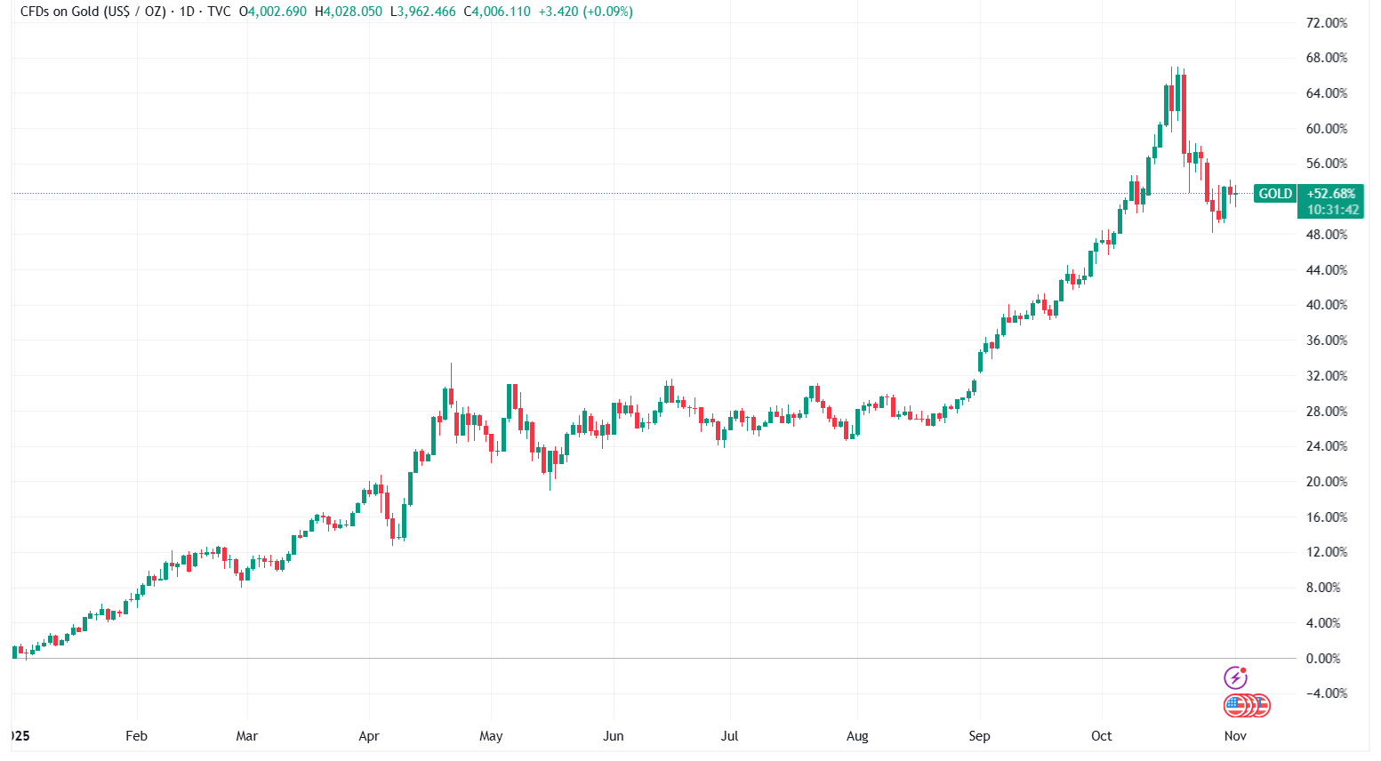 52%-ot ment idén az arany, de nem mindegy, hogyan szállsz be. Az elemző szerint erre figyelj