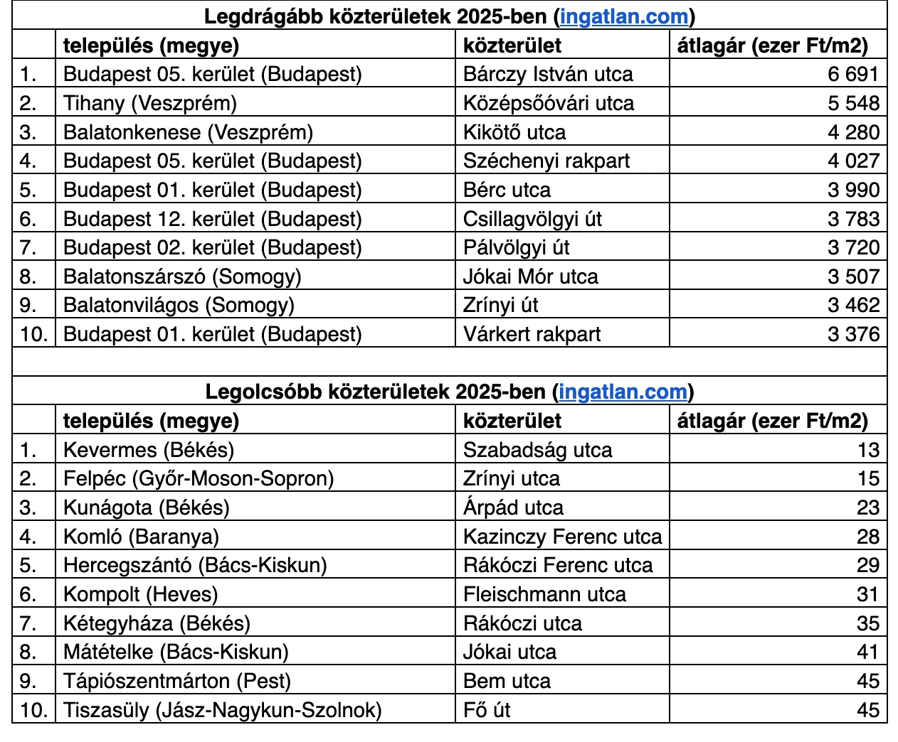 Itt vehetsz lakást négyzetméterenként 13 ezerért – máshol 6,7 milliót kérnek