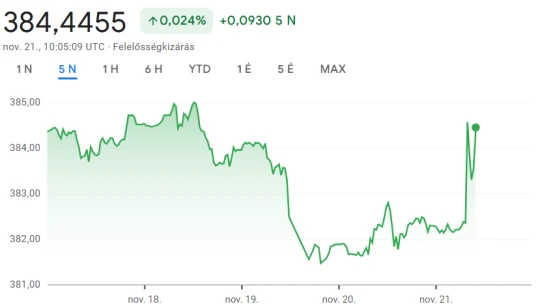 Így reagál a forint a jegybank alelnökének lemondására