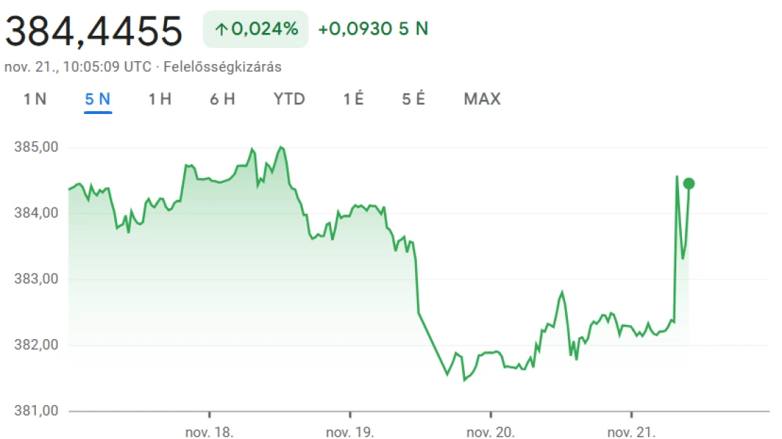 Így reagál a forint a jegybank alelnökének lemondására