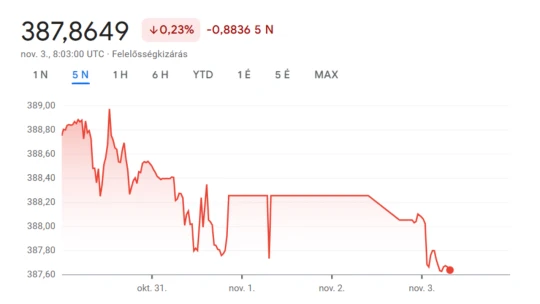 2024 áprilisa óta nem láttál ilyen erős forintot. Így indul a hét