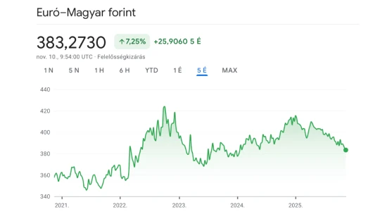 Orbán-Trump csúcs után forintcsúcs, és ki tudja, hol a vége