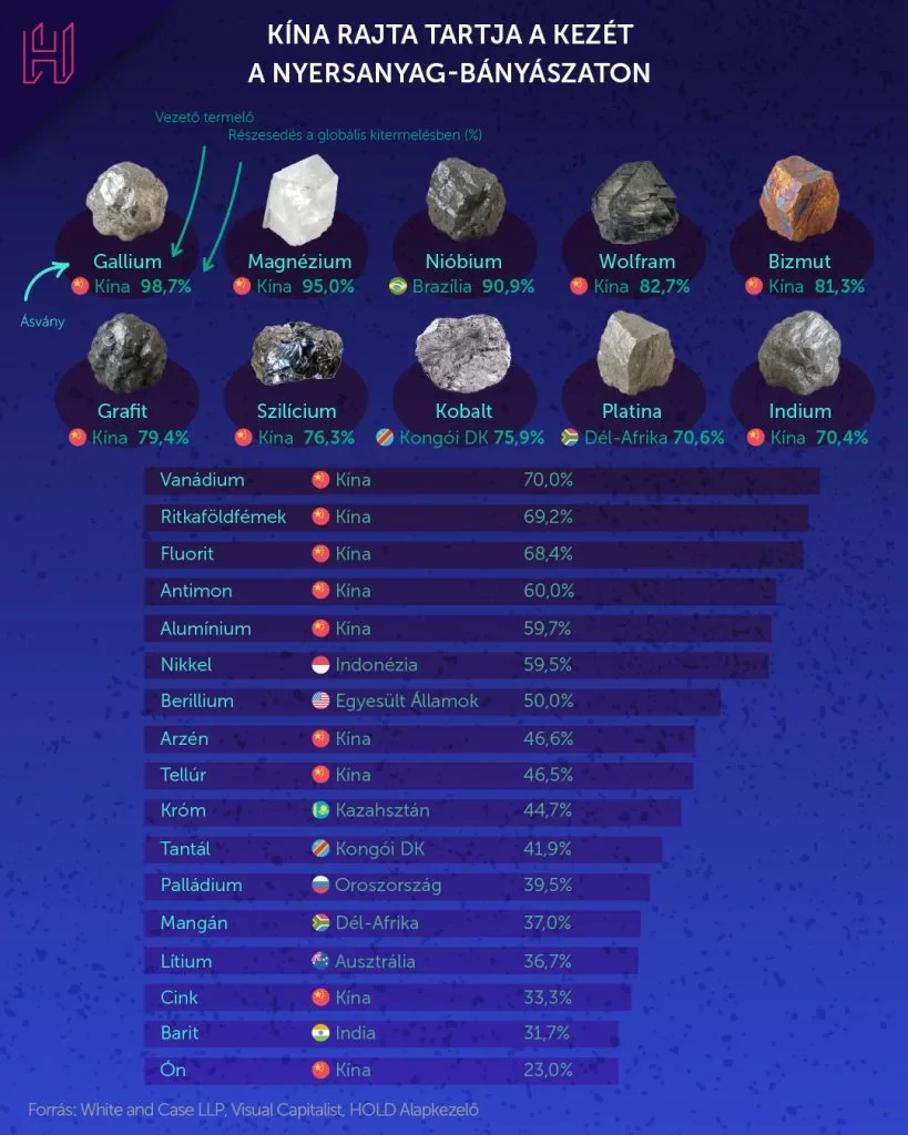 Megdöbbentő, mennyi kritikus nyersanyag van már Kína markában