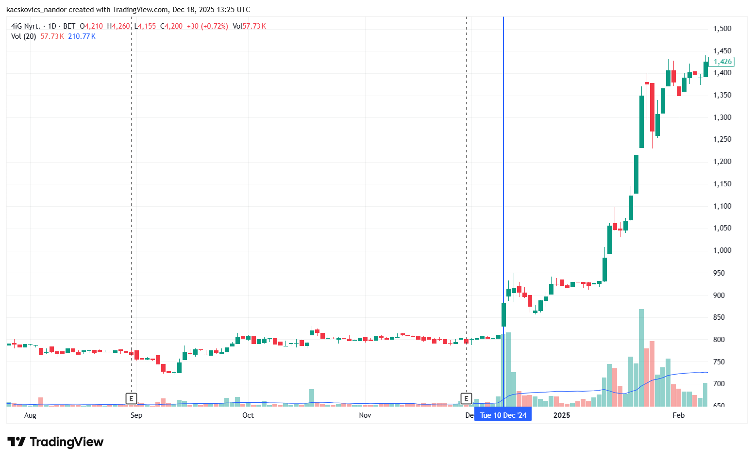 A 4iG nagy karácsonya: na, ez a lufi nem az AI. Az viszont itt is kérdés, kipukkad-e