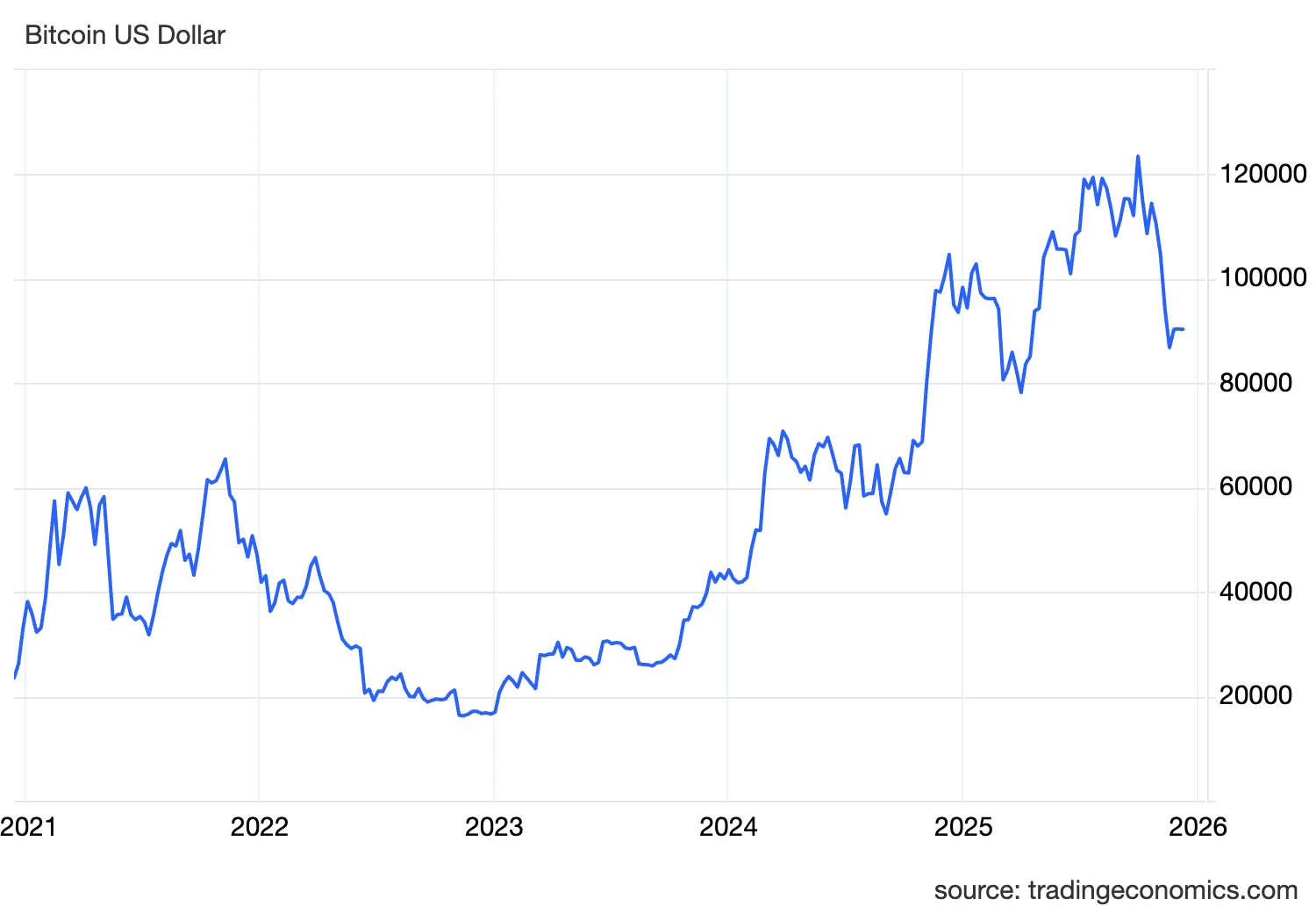 41 ezer dollárt zuhant alig egy hónap alatt. Hol a gödör alja?