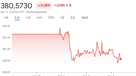 Többéves csúcsokat döntöget a forint, ez áll a háttérben