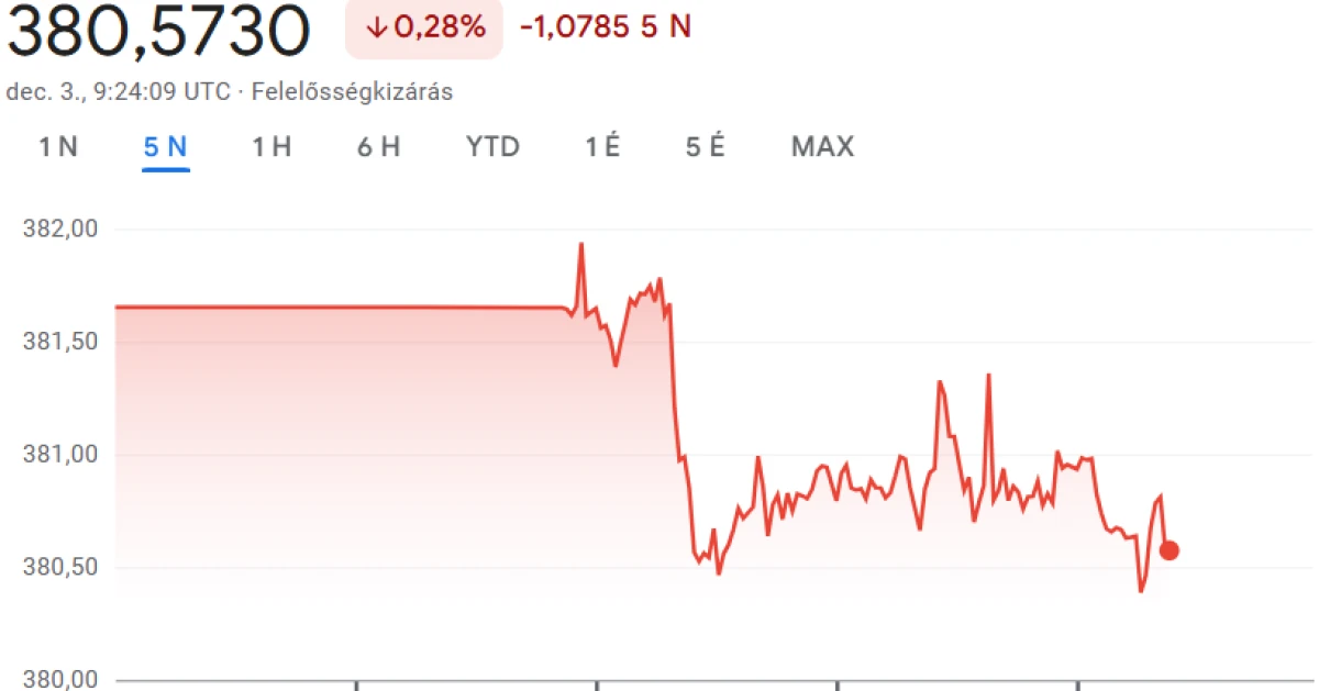 Többéves csúcsokat döntöget a forint, ez áll a háttérben