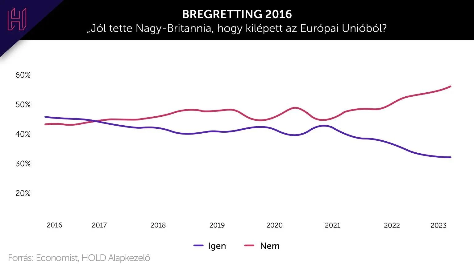 Sajnálom, de a tudomány jelenlegi állása szerint az érzelmeit követő választó hülye