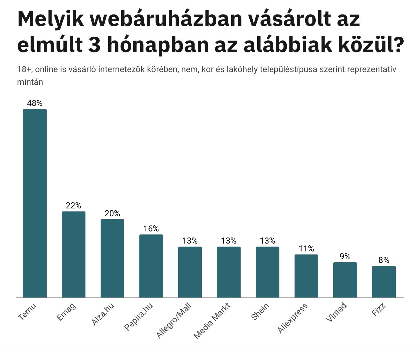 A bizalom kiépült. Most színre lépnek a Temu magyar emberei