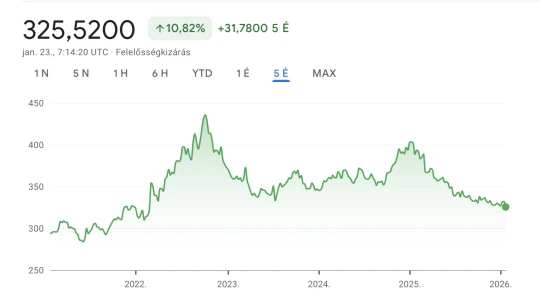 Trump megcsinálta, négyéves csúcson a forint