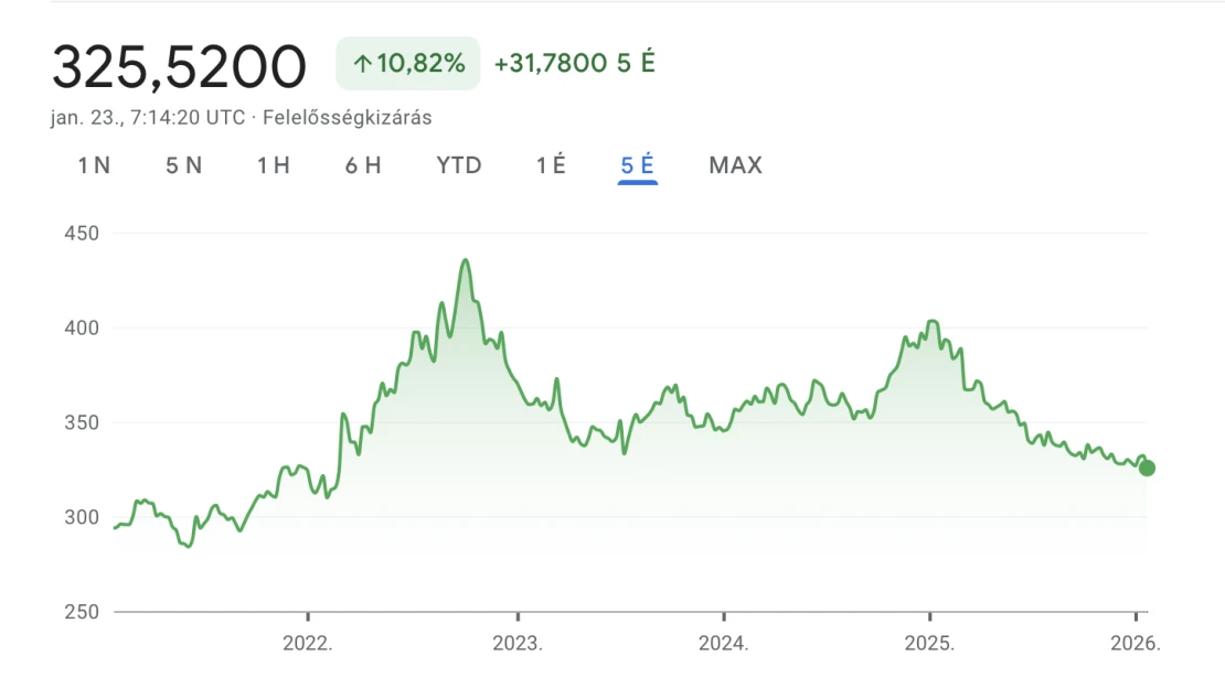 Trump megcsinálta, négyéves csúcson a forint