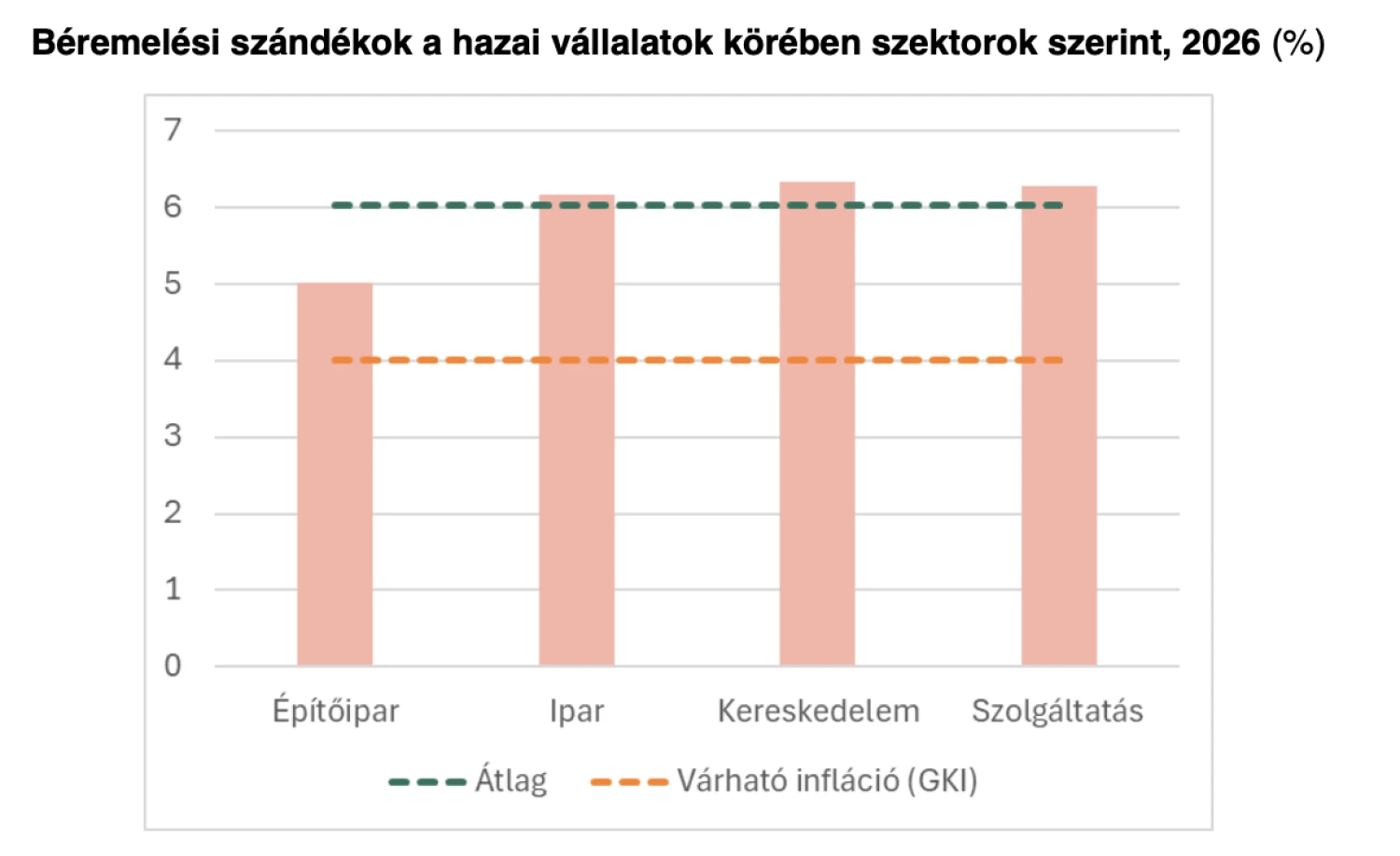 Lesújtó számok a 2026-os béremelésről. Minden ötödik munkavállalónak kevesebbet érhet a fizetése, mint tavaly